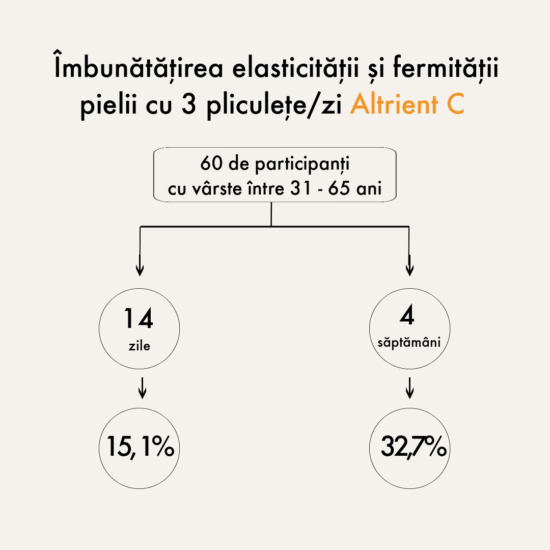 grafic rezultate studiu altrient